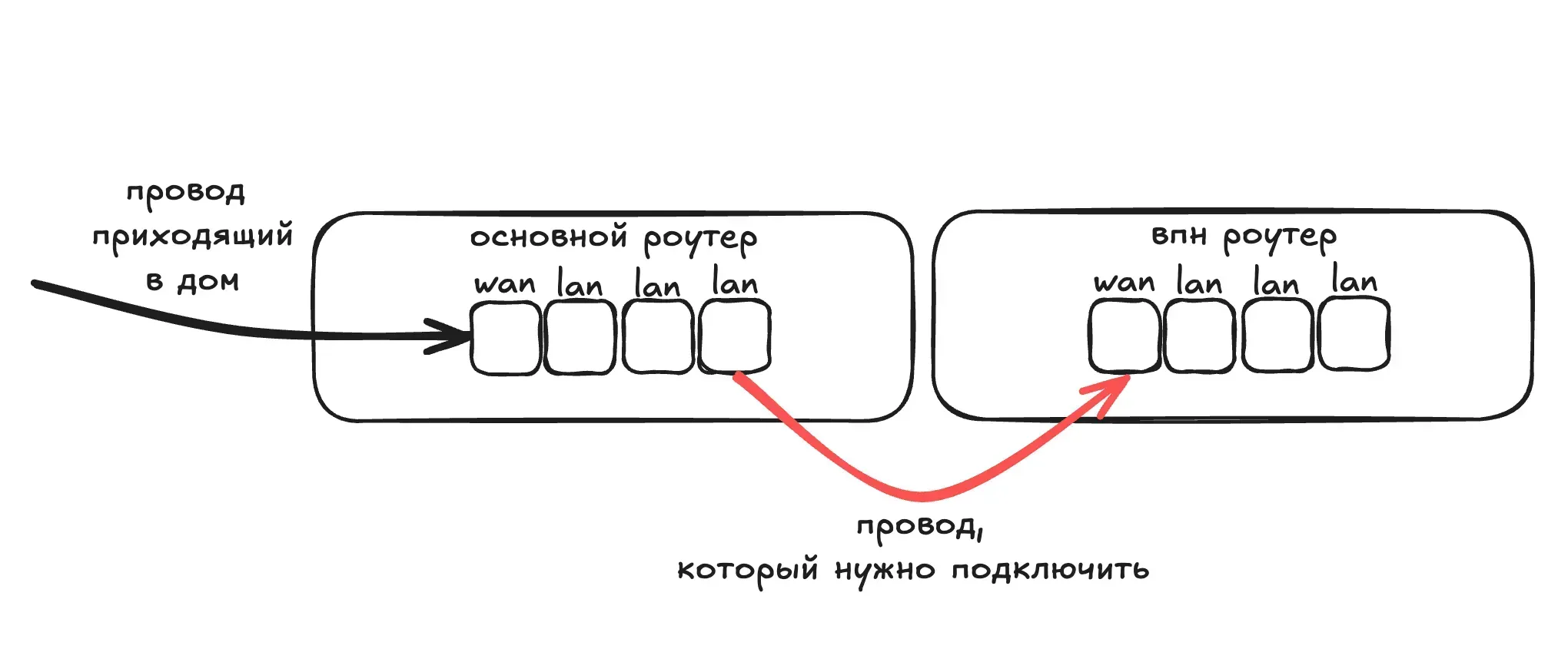 Схема соединения обычного роутера и роутера Liberty